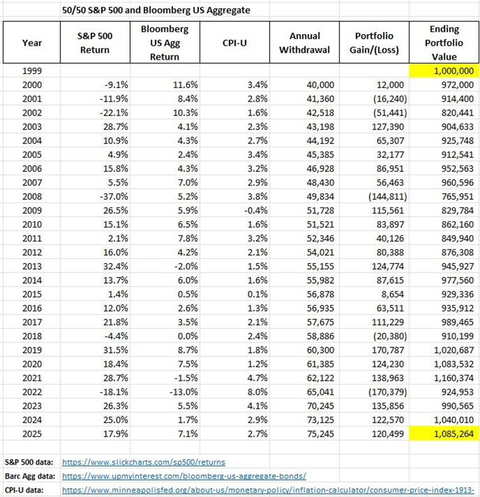 Table illustrating 4% Rule 2000-2026