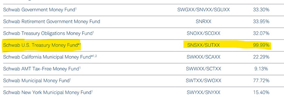 SNSXX vs. SNOXX for State Tax-Free Income 2024 Tax Year